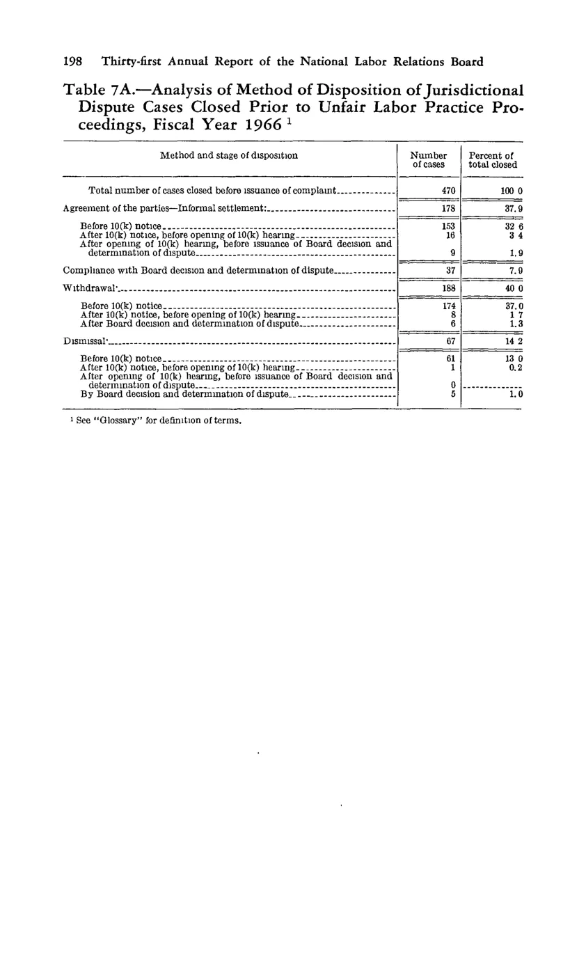 Source page 210 of NLRB FY1966 annual report