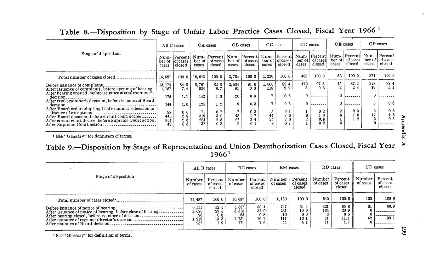 Source page 211 of NLRB FY1966 annual report
