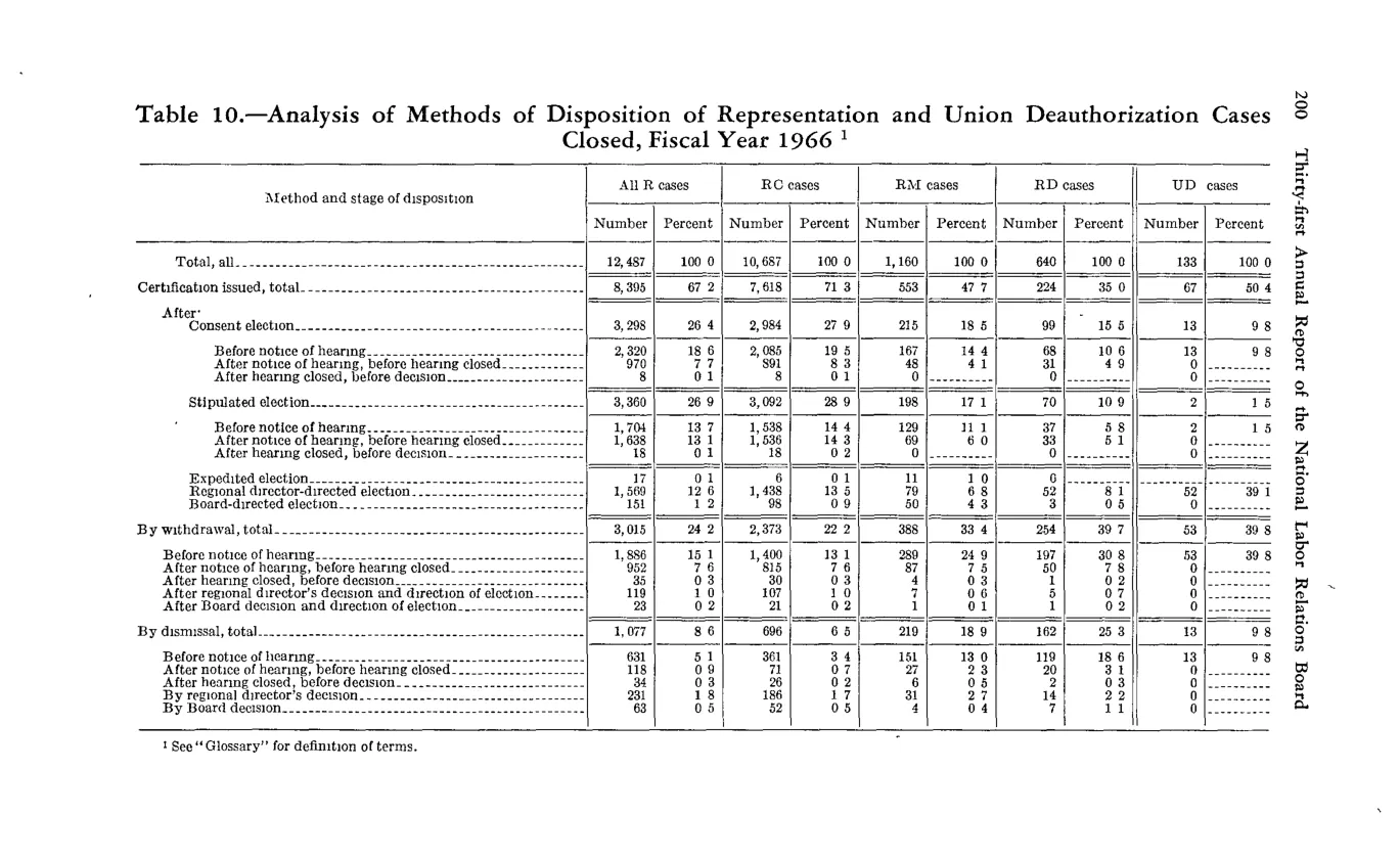 Source page 212 of NLRB FY1966 annual report