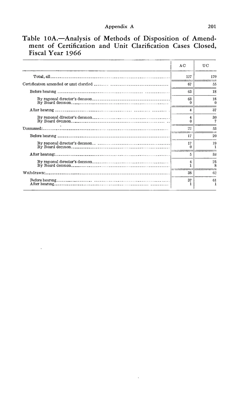 Source page 213 of NLRB FY1966 annual report