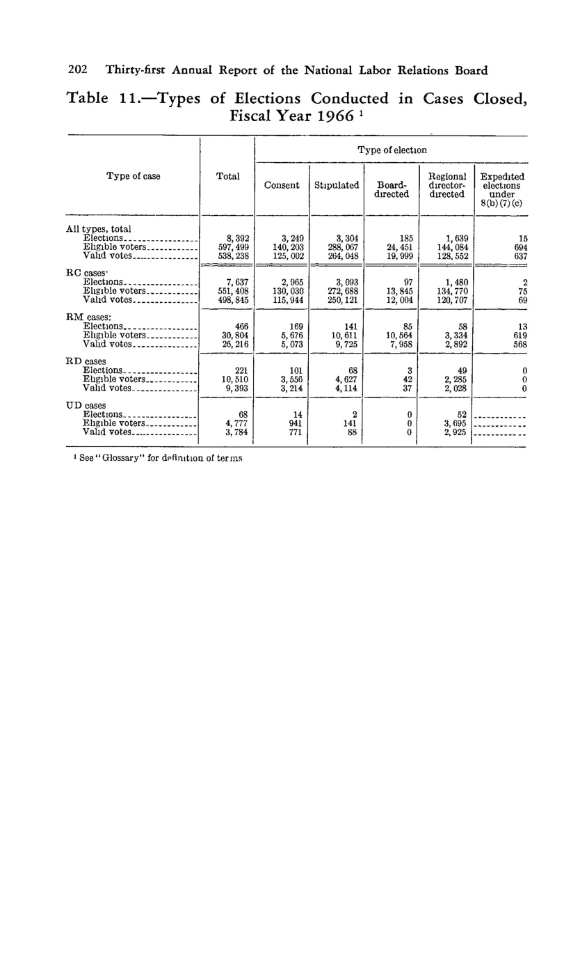 Source page 214 of NLRB FY1966 annual report