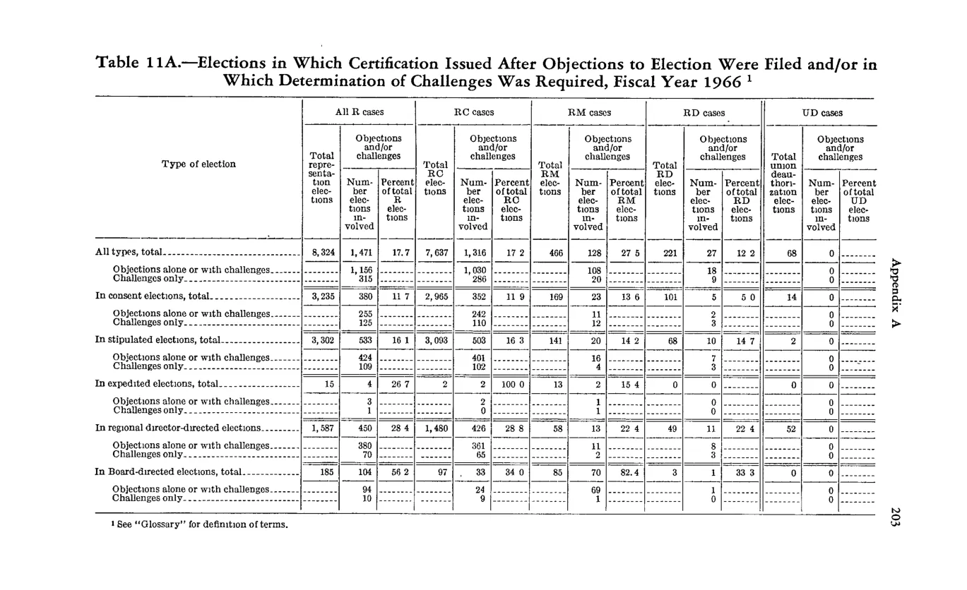 Source page 215 of NLRB FY1966 annual report