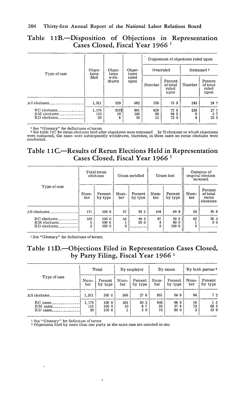 Source page 216 of NLRB FY1966 annual report