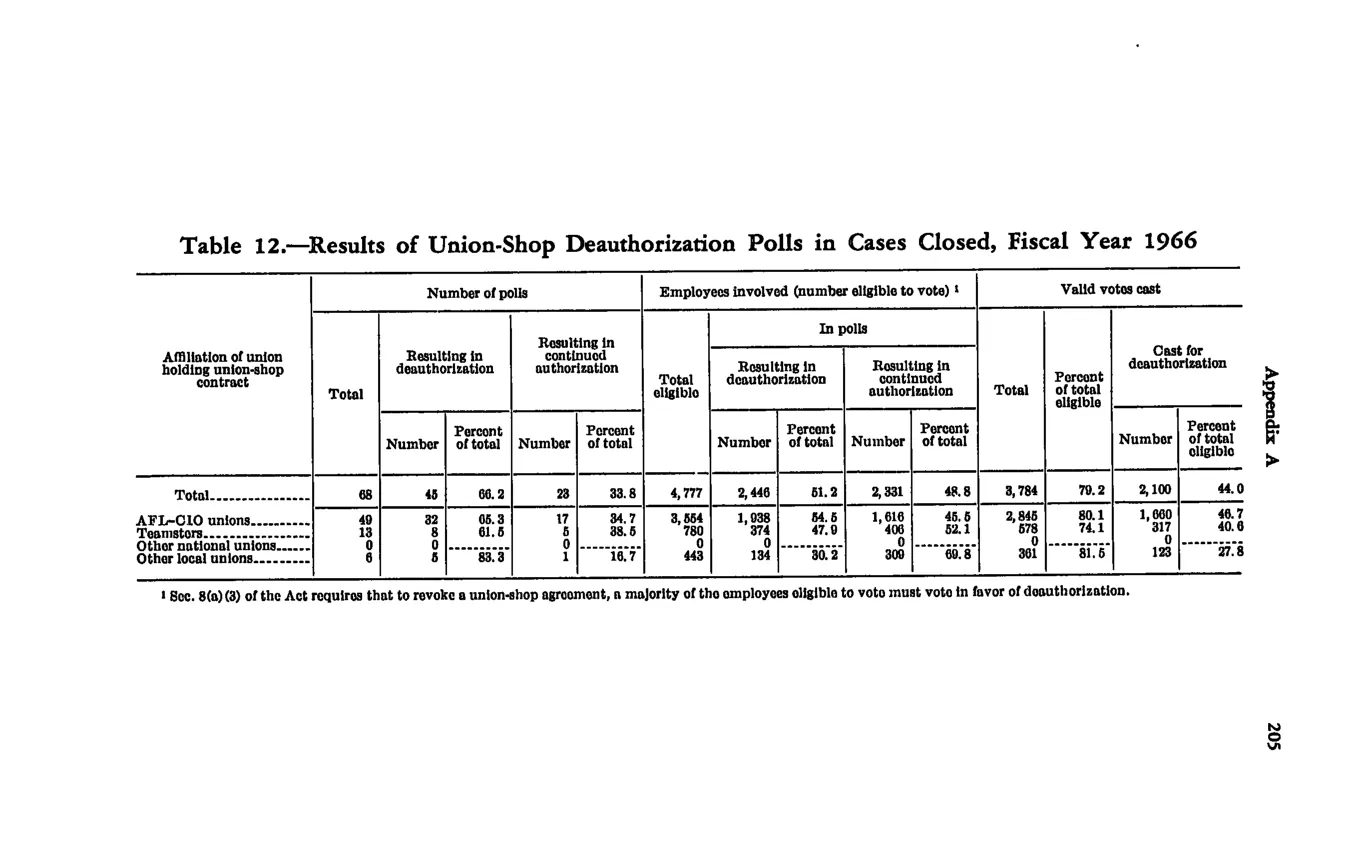 Source page 217 of NLRB FY1966 annual report