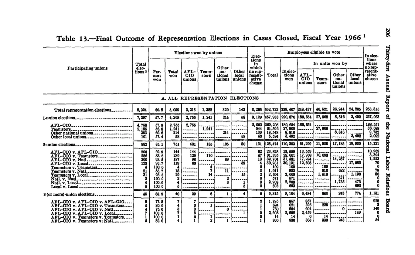 Source page 218 of NLRB FY1966 annual report