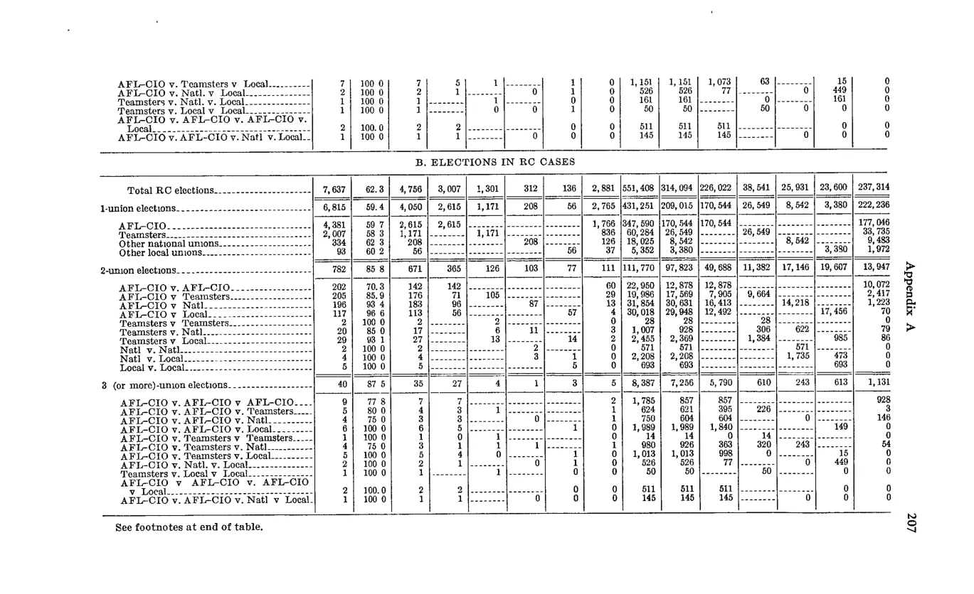 Source page 219 of NLRB FY1966 annual report