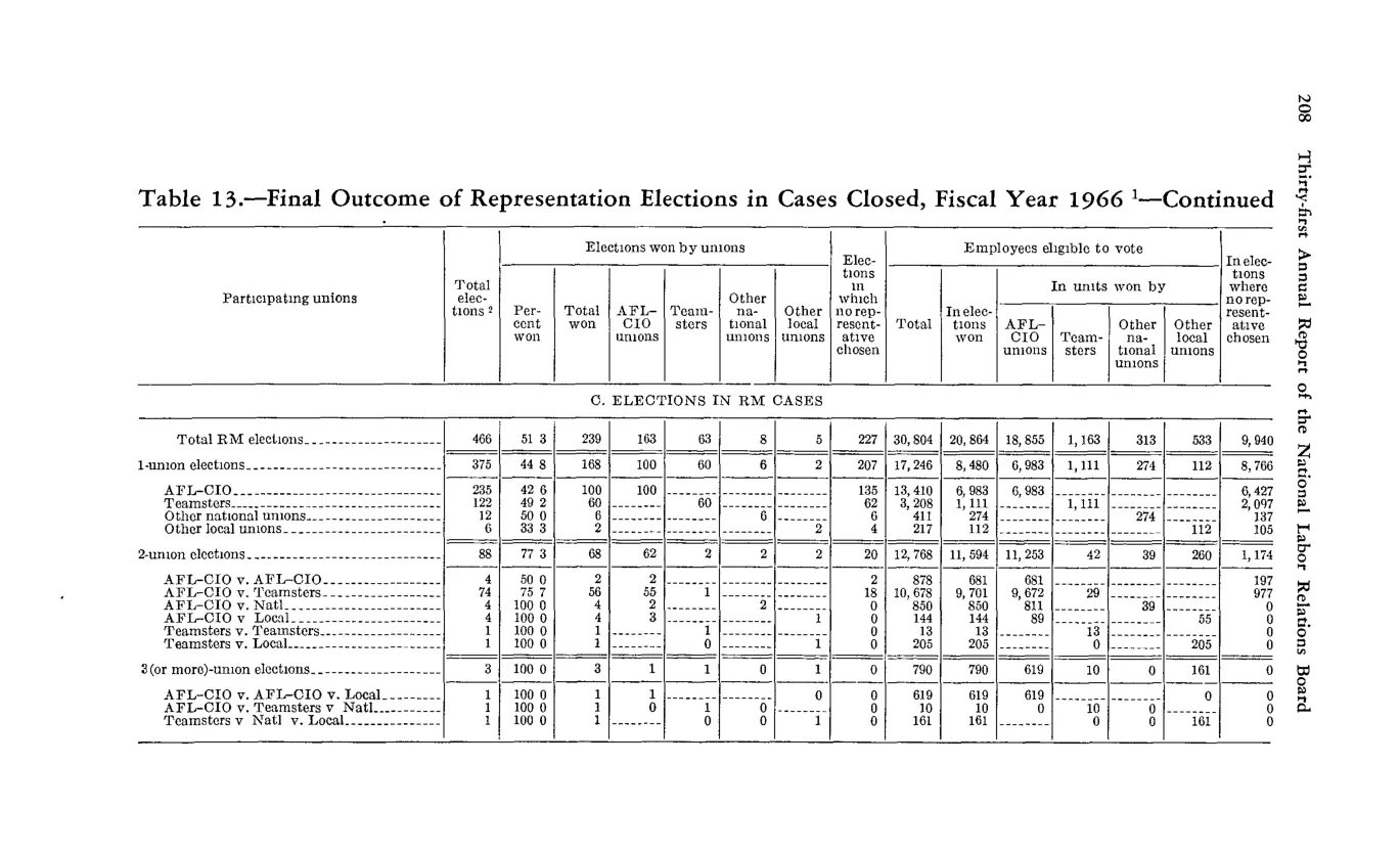 Source page 220 of NLRB FY1966 annual report