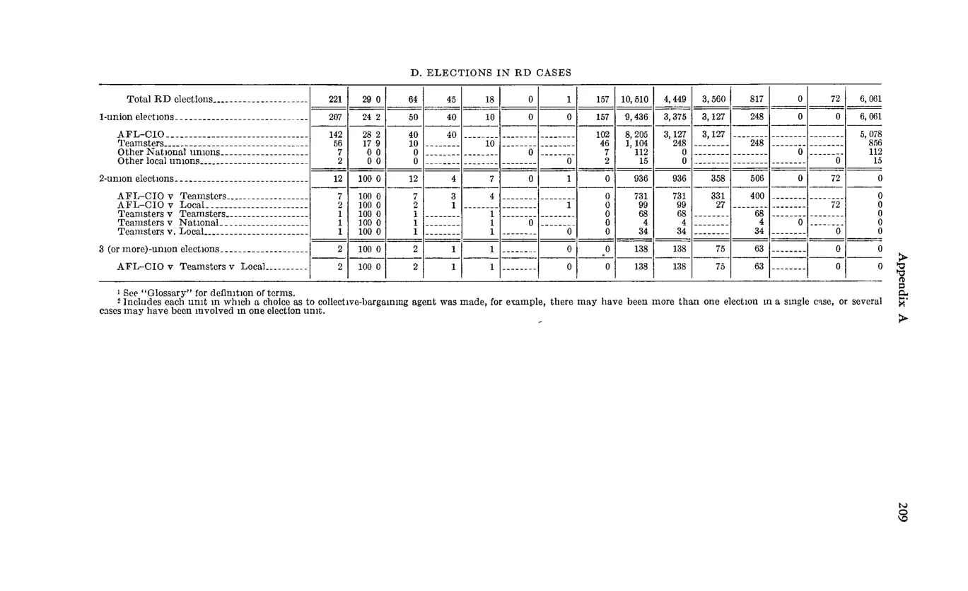 Source page 221 of NLRB FY1966 annual report