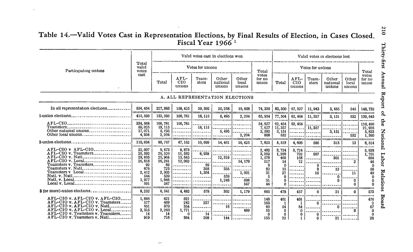 Source page 222 of NLRB FY1966 annual report