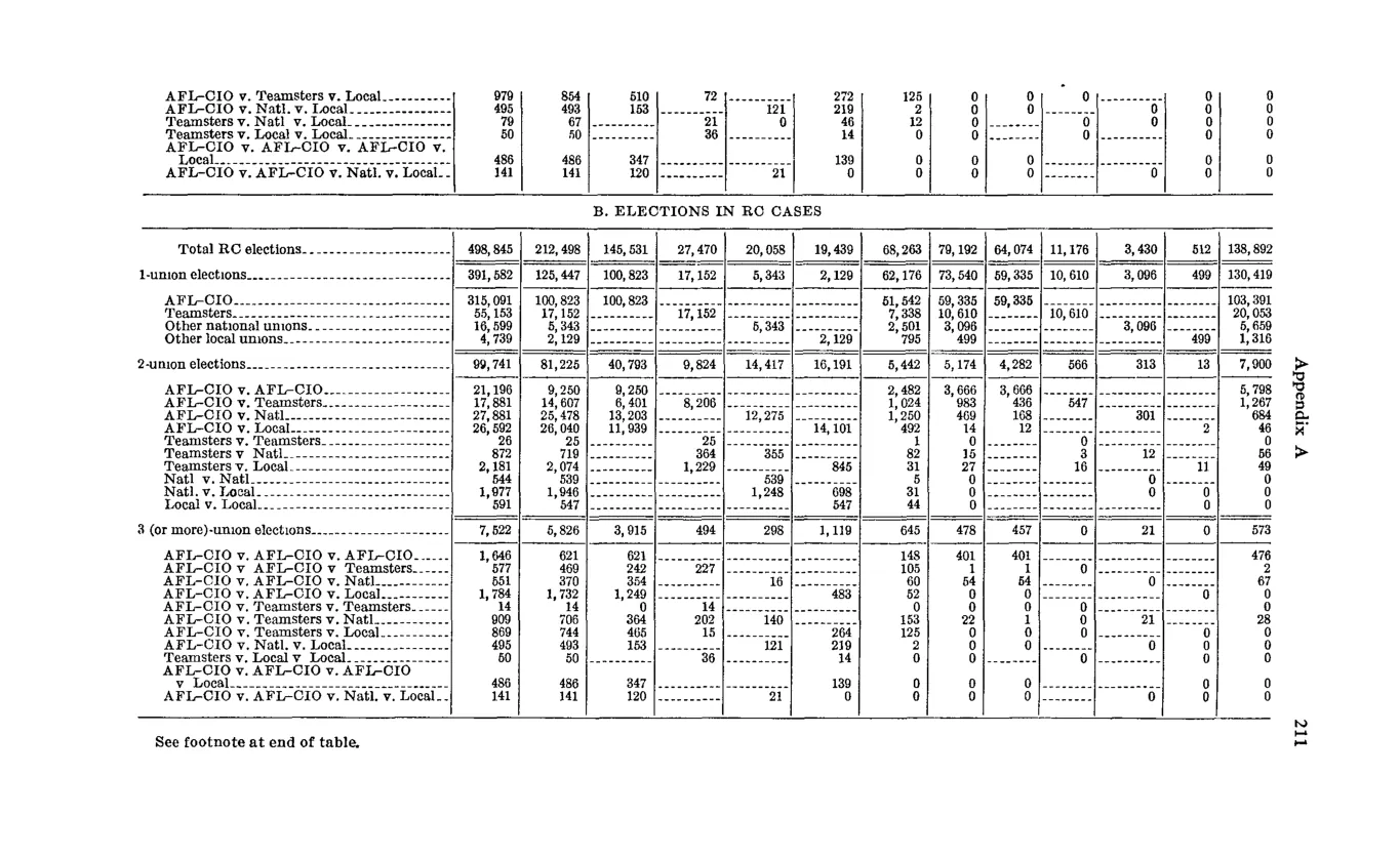 Source page 223 of NLRB FY1966 annual report