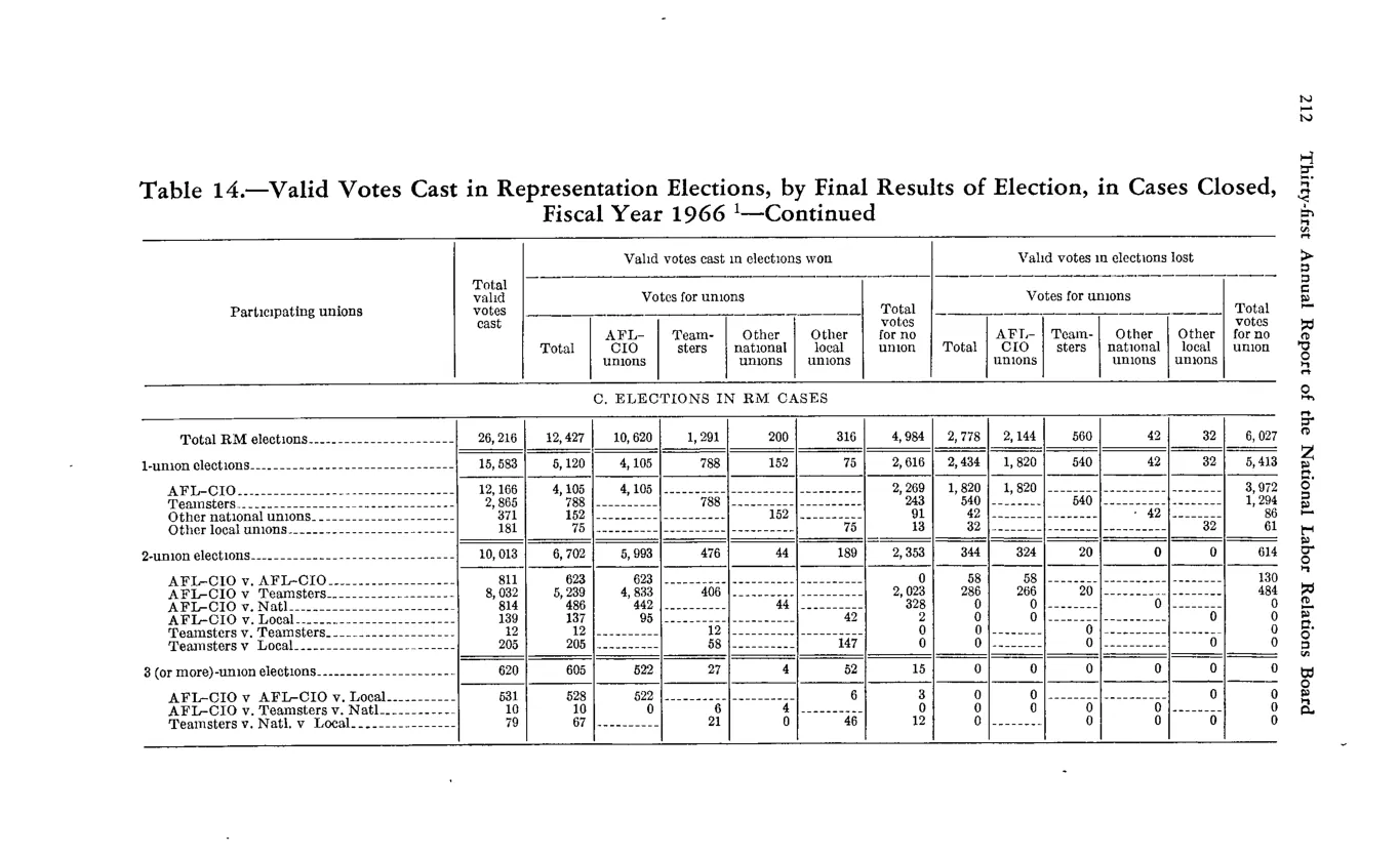 Source page 224 of NLRB FY1966 annual report