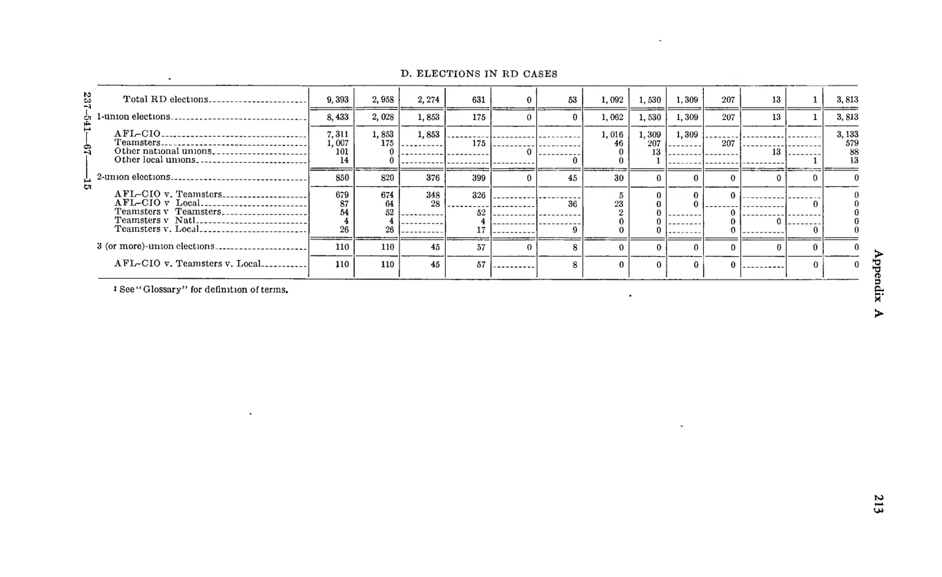 Source page 225 of NLRB FY1966 annual report