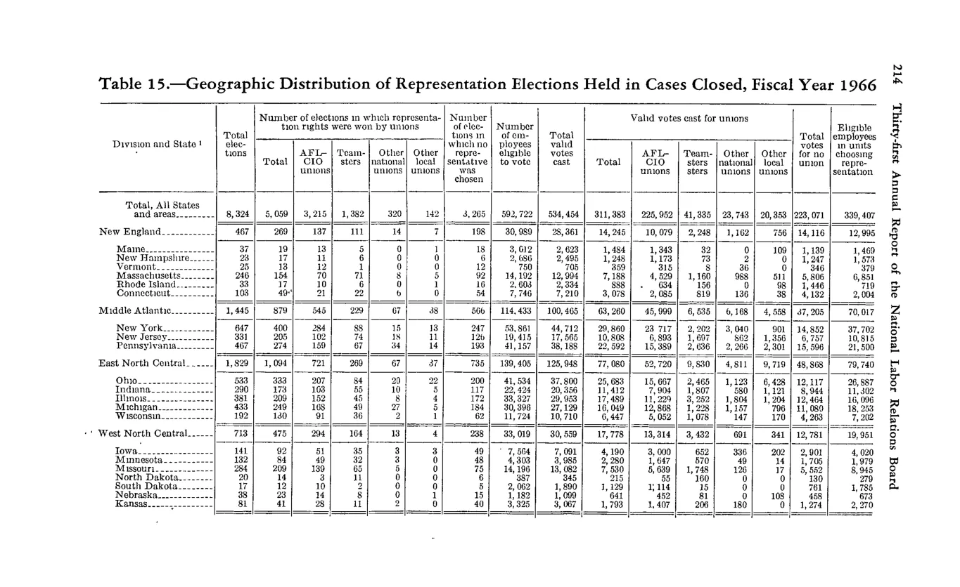 Source page 226 of NLRB FY1966 annual report