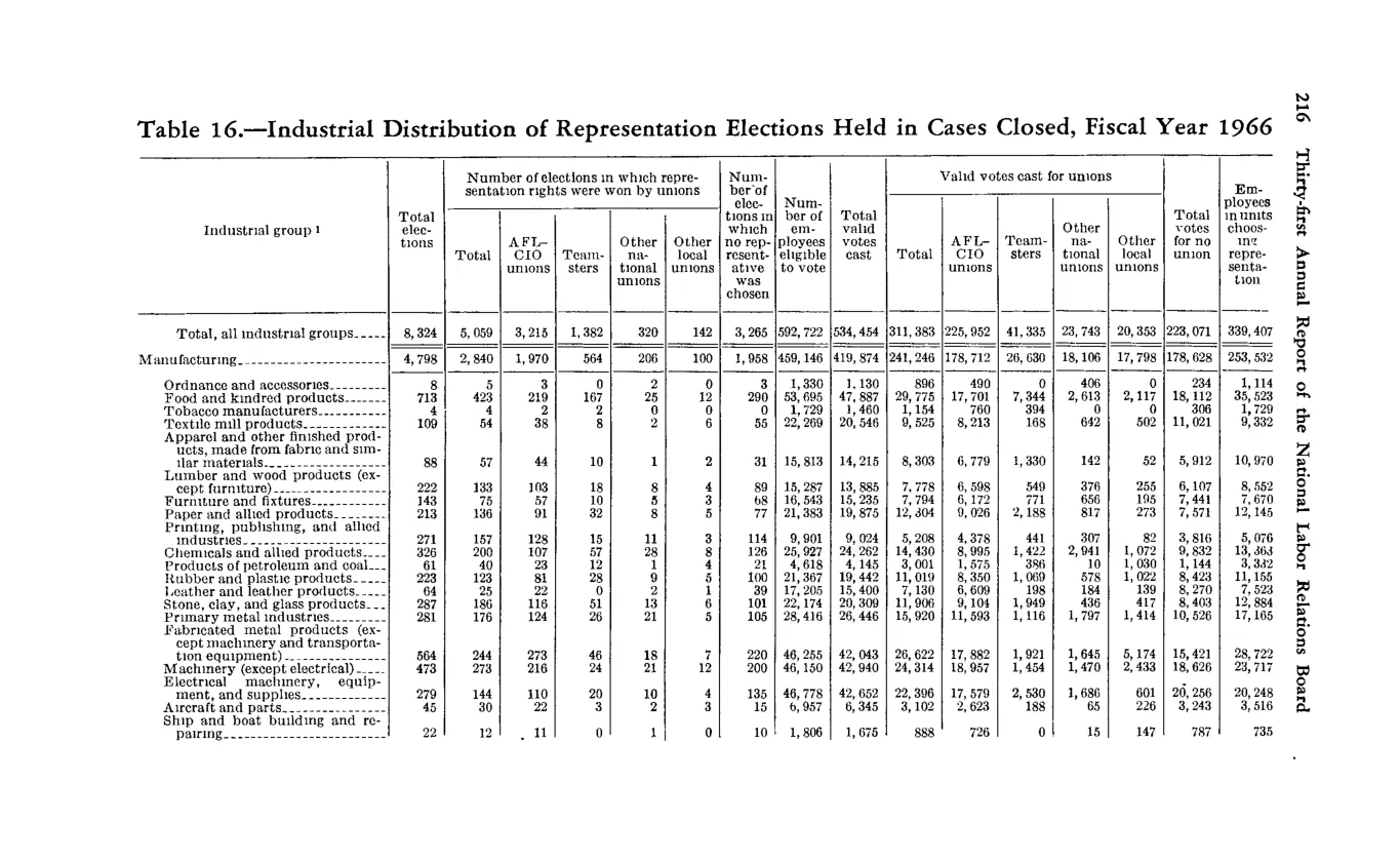 Source page 228 of NLRB FY1966 annual report