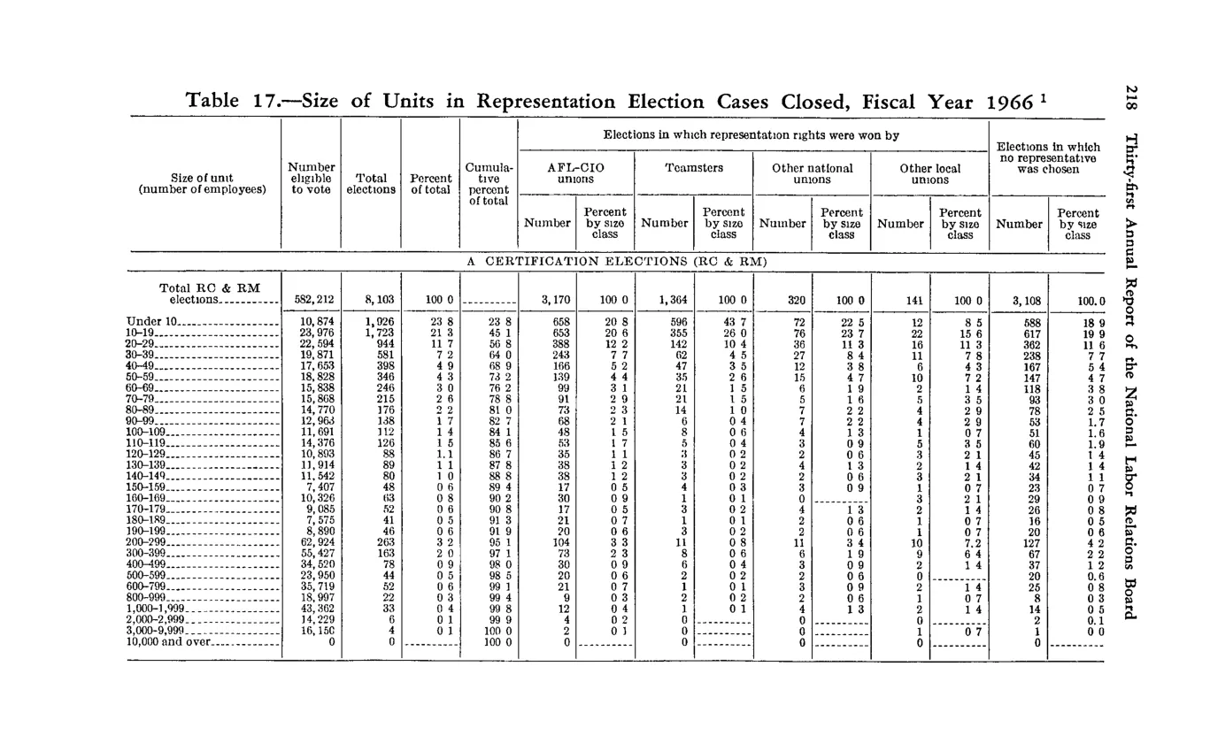 Source page 230 of NLRB FY1966 annual report