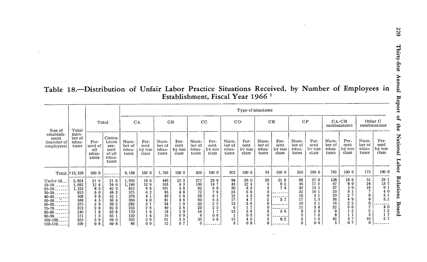 Source page 232 of NLRB FY1966 annual report
