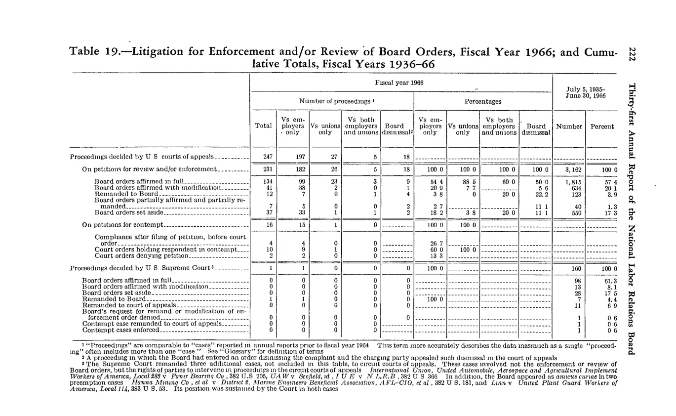 Source page 234 of NLRB FY1966 annual report