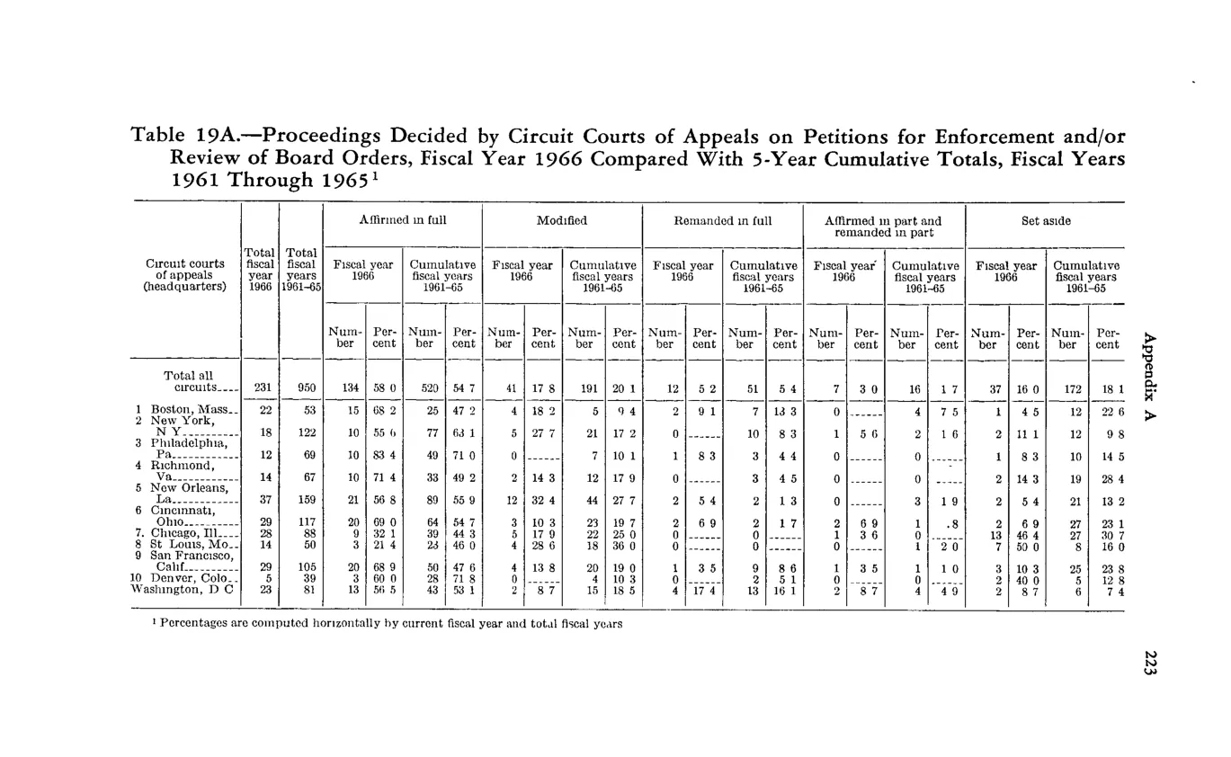 Source page 235 of NLRB FY1966 annual report