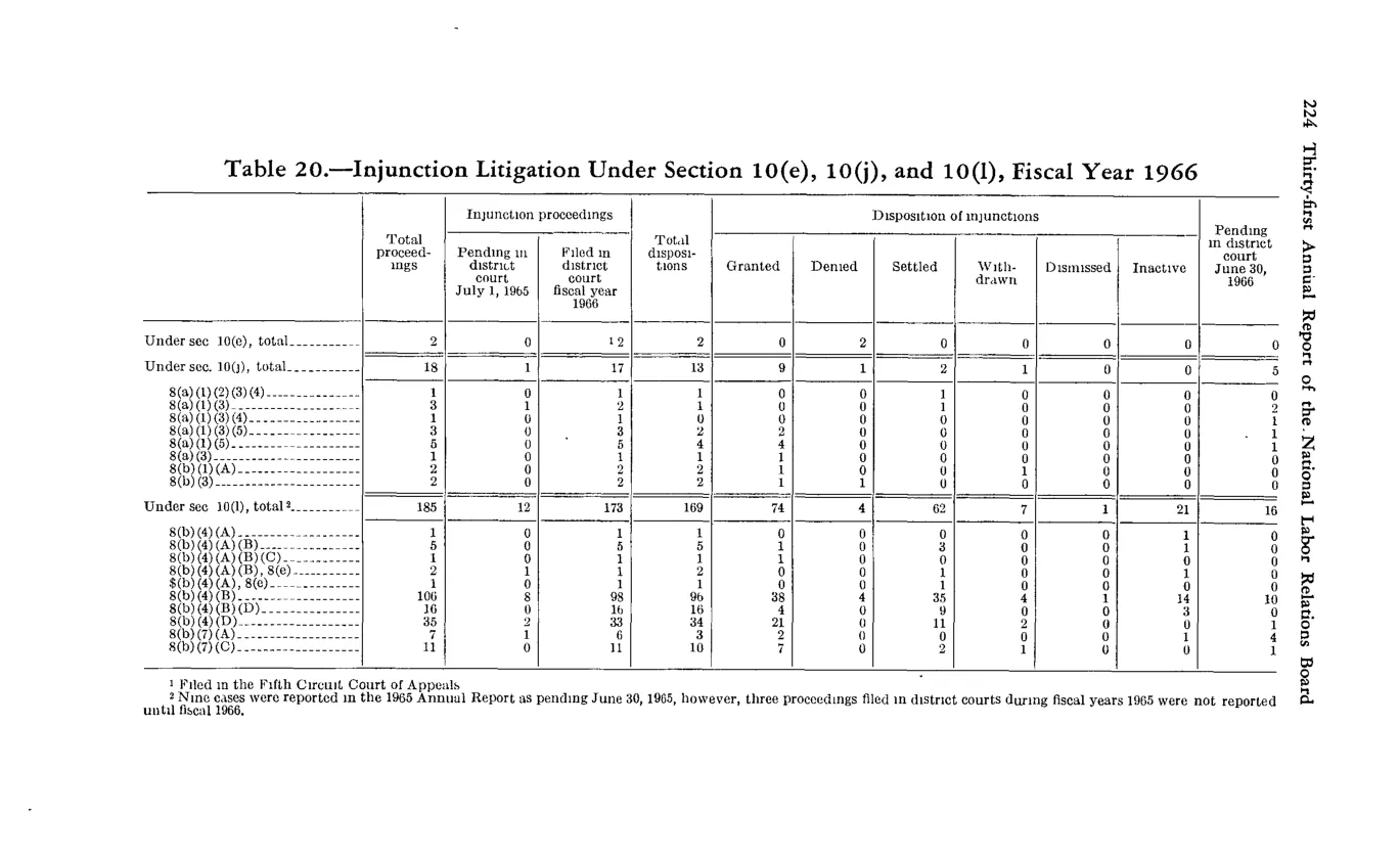 Source page 236 of NLRB FY1966 annual report