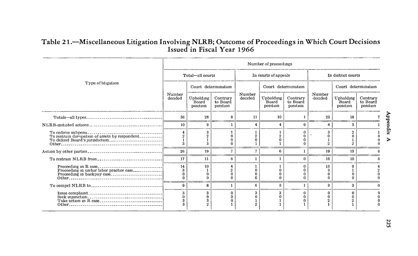 Source page 237 of NLRB FY1966 annual report