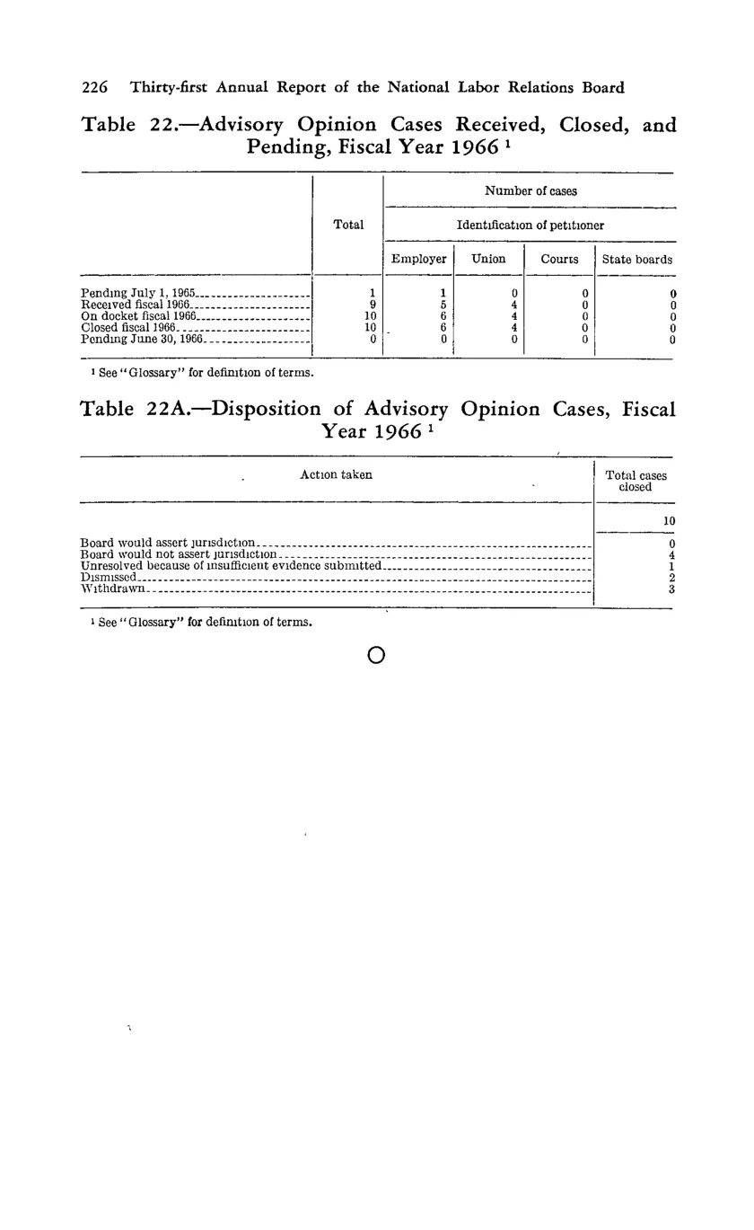 Source page 238 of NLRB FY1966 annual report