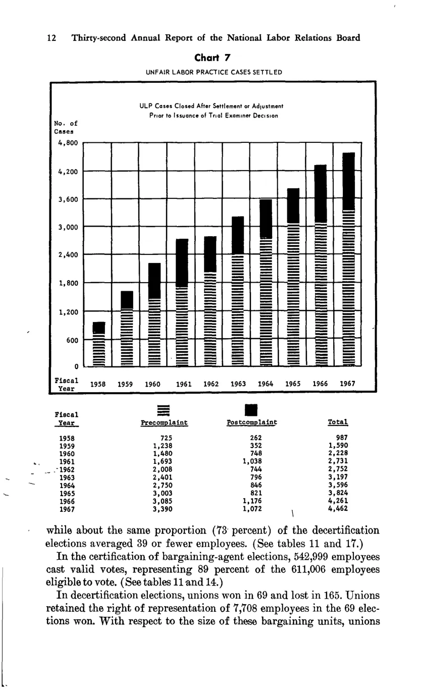 Source page 24 of NLRB FY1967 annual report