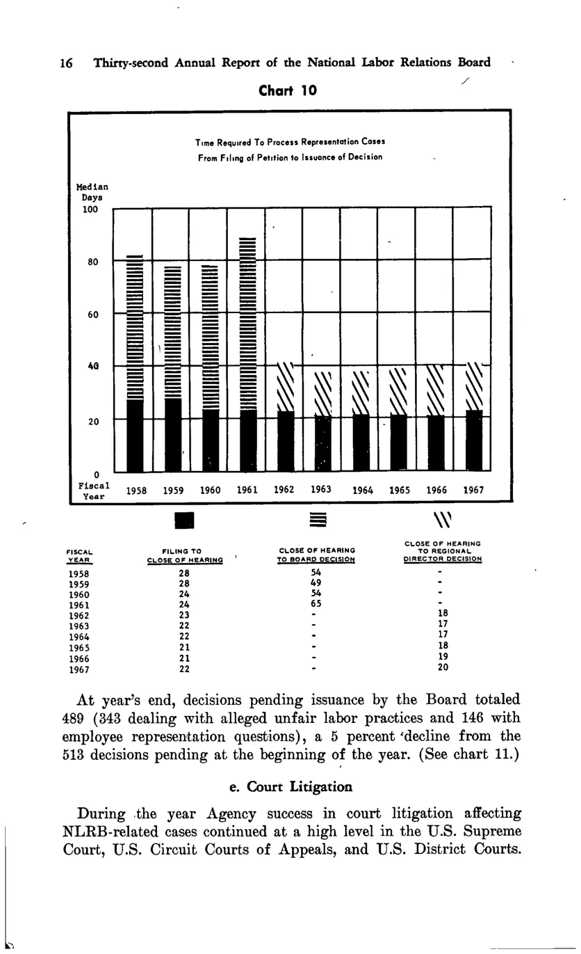 Source page 28 of NLRB FY1967 annual report