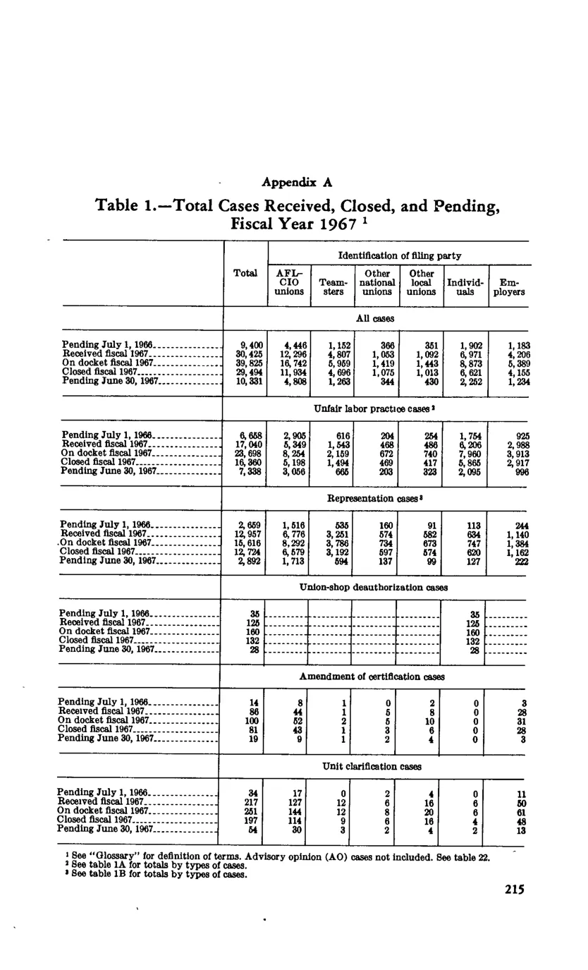 Source page 227 of NLRB FY1967 annual report
