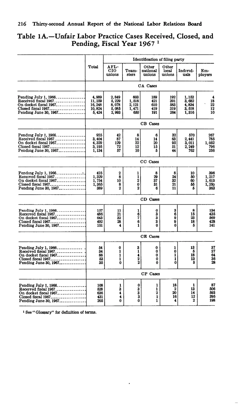 Source page 228 of NLRB FY1967 annual report
