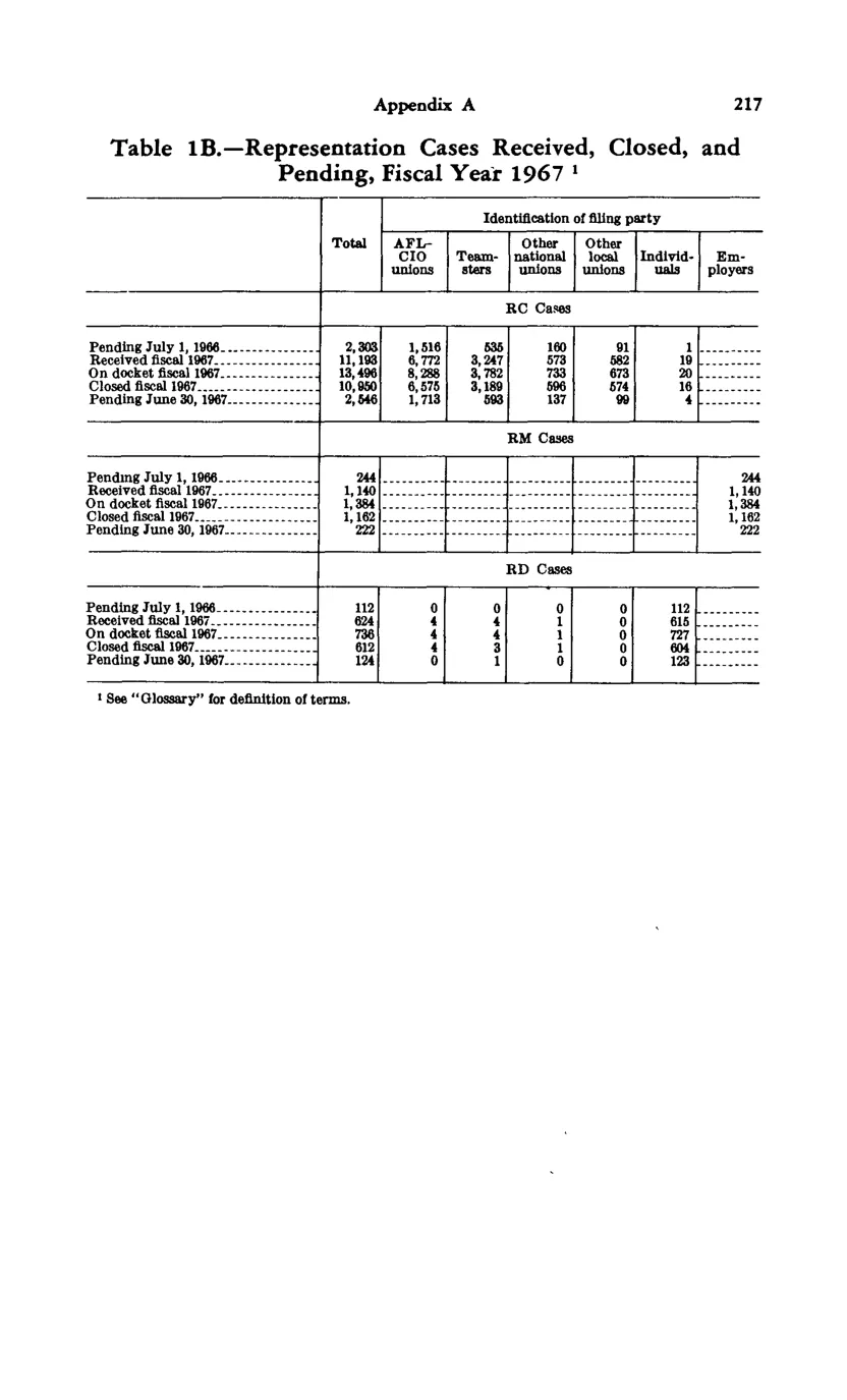 Source page 229 of NLRB FY1967 annual report