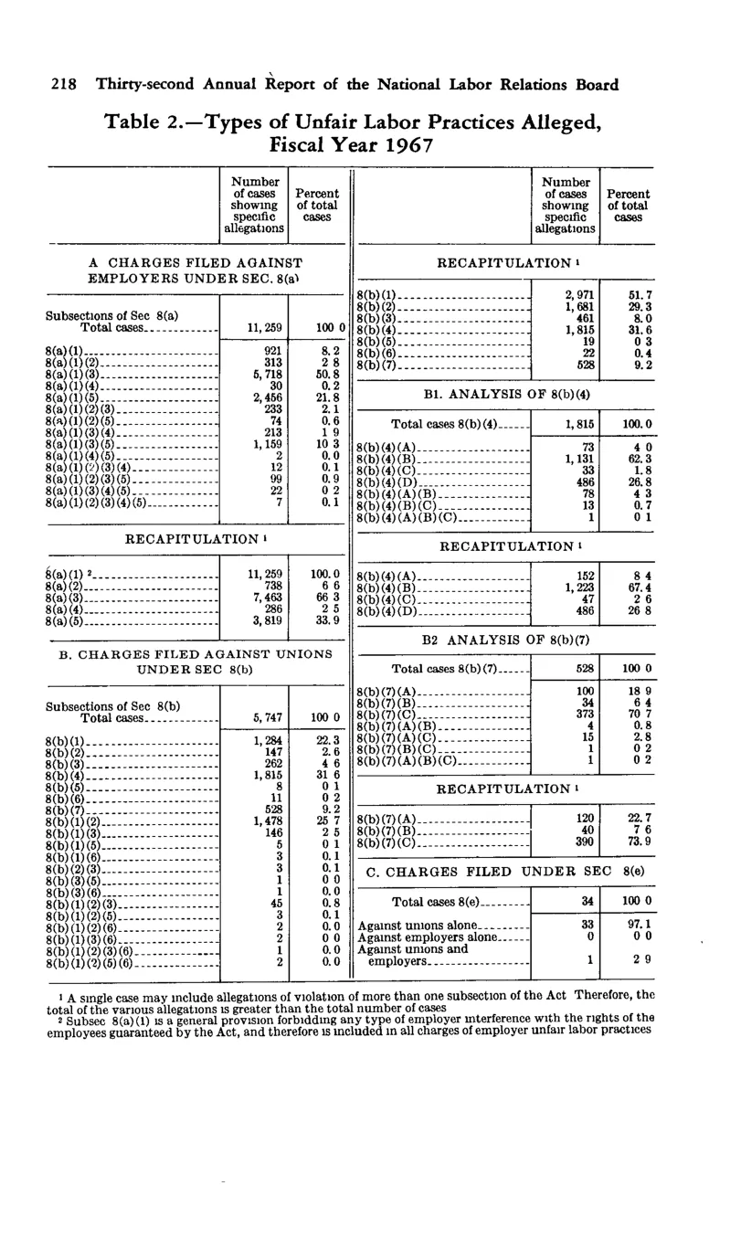 Source page 230 of NLRB FY1967 annual report