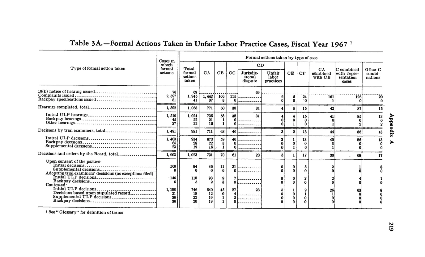 Source page 231 of NLRB FY1967 annual report