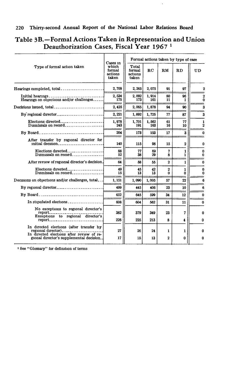 Source page 232 of NLRB FY1967 annual report