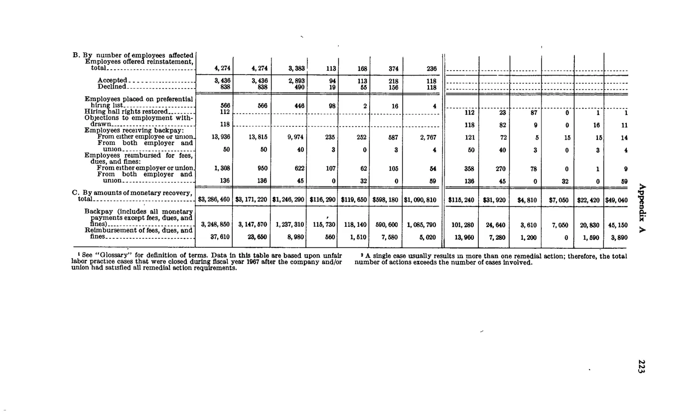 Source page 235 of NLRB FY1967 annual report