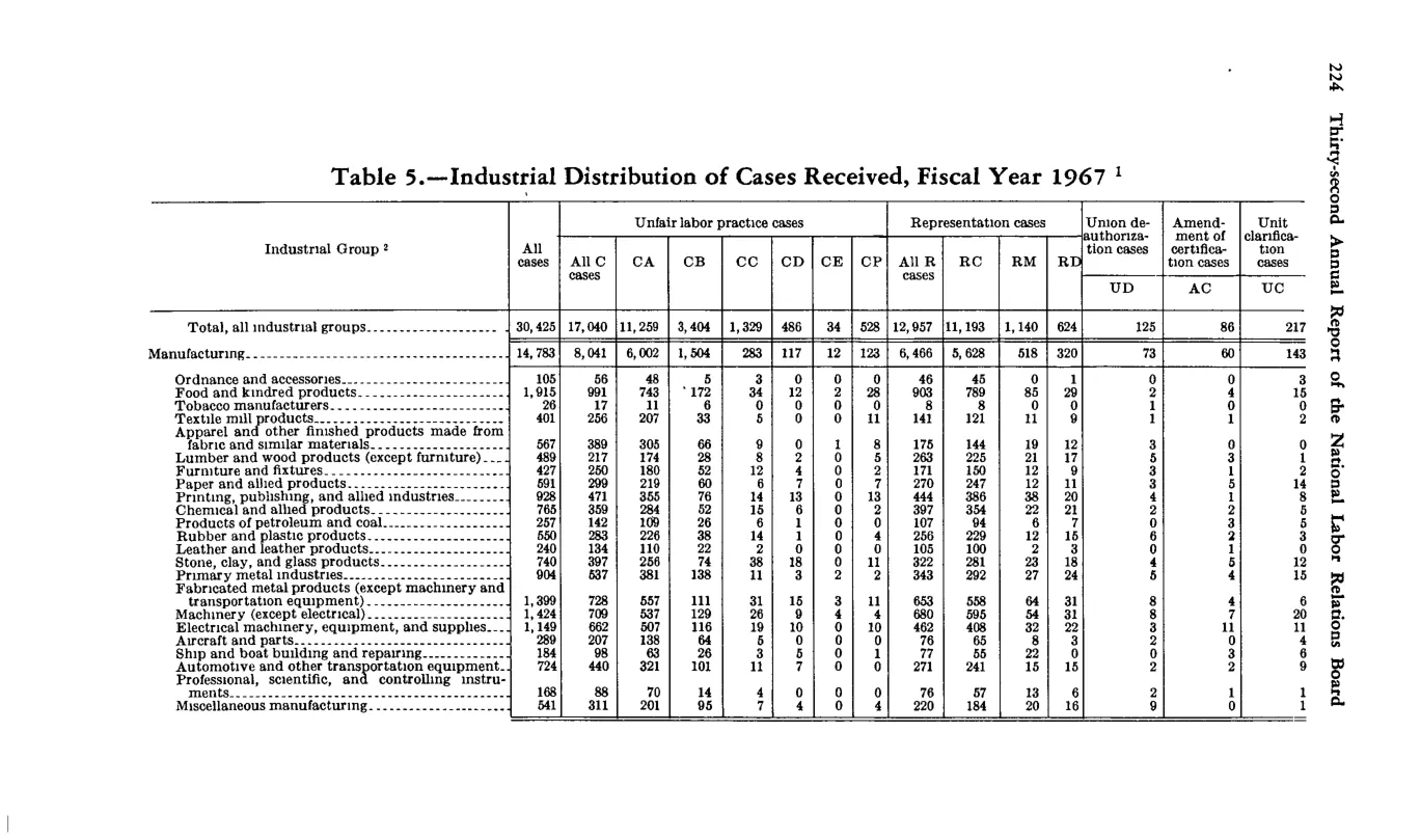 Source page 236 of NLRB FY1967 annual report