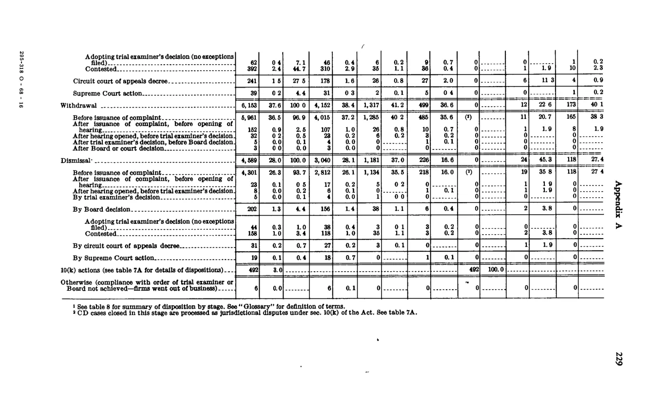 Source page 241 of NLRB FY1967 annual report
