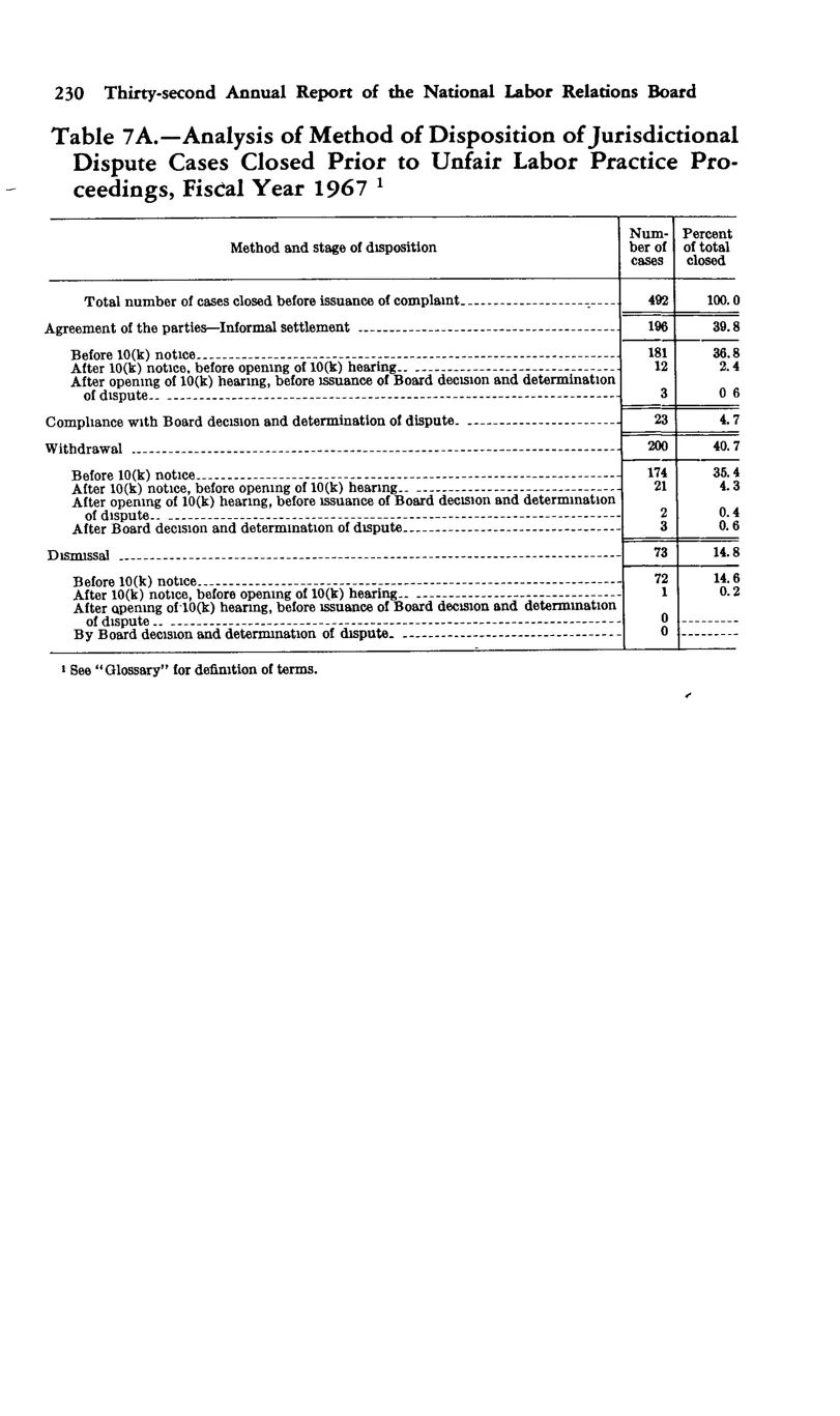 Source page 242 of NLRB FY1967 annual report