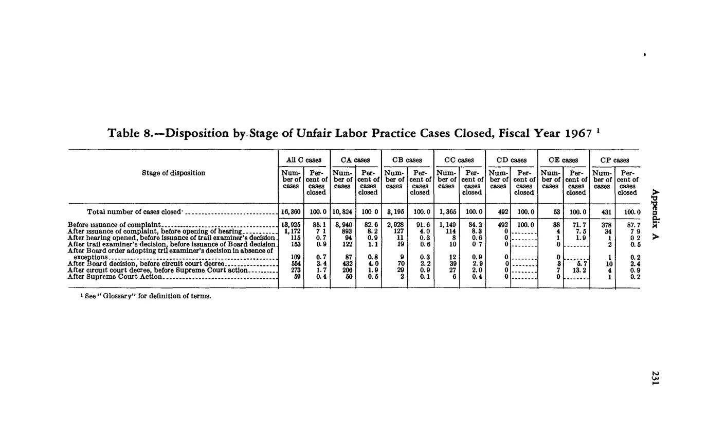 Source page 243 of NLRB FY1967 annual report