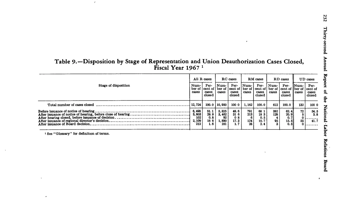 Source page 244 of NLRB FY1967 annual report
