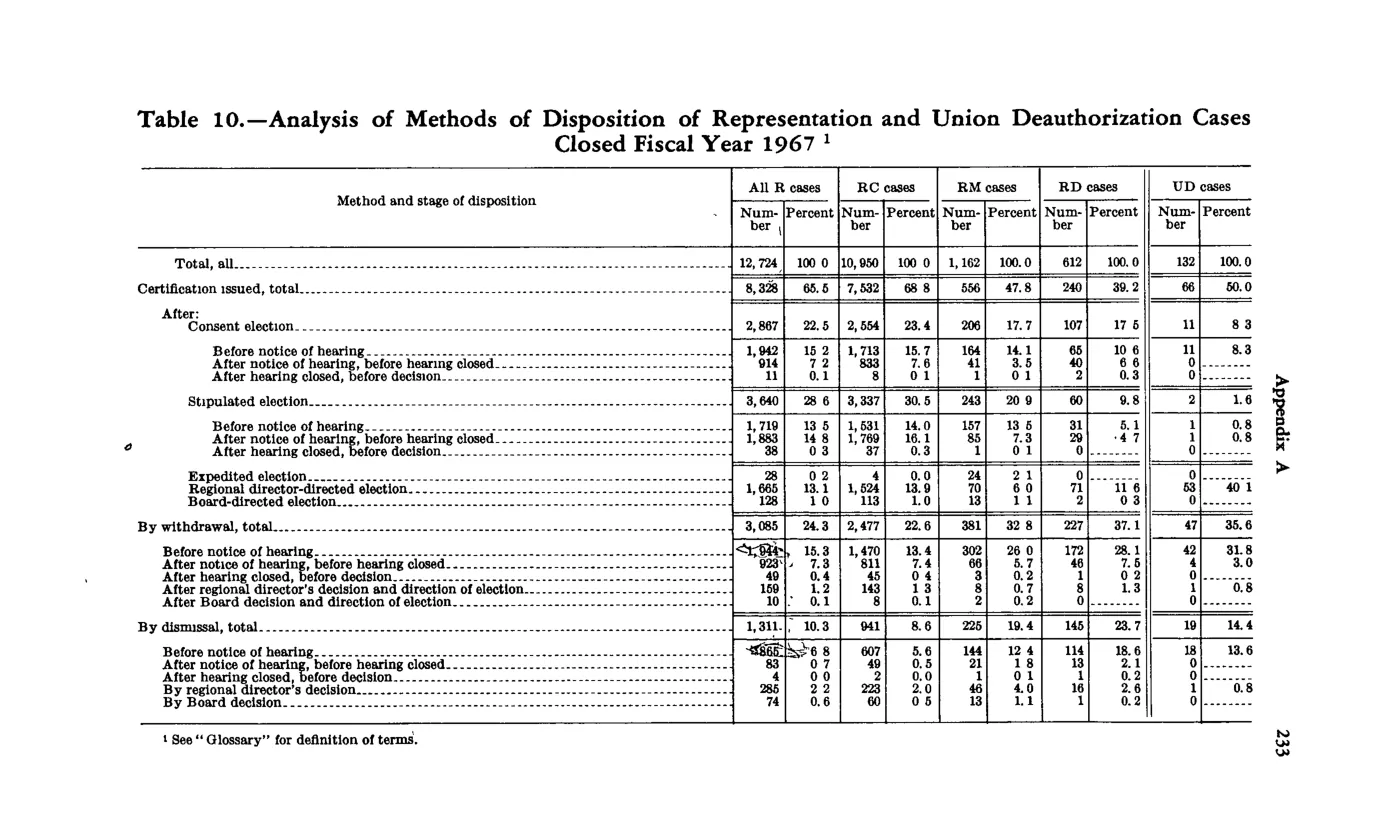 Source page 245 of NLRB FY1967 annual report