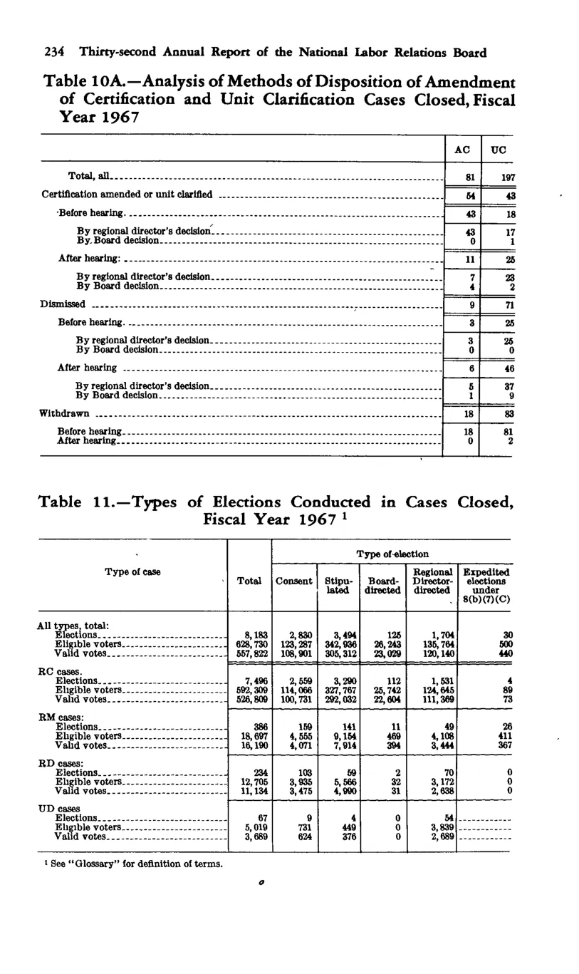 Source page 246 of NLRB FY1967 annual report
