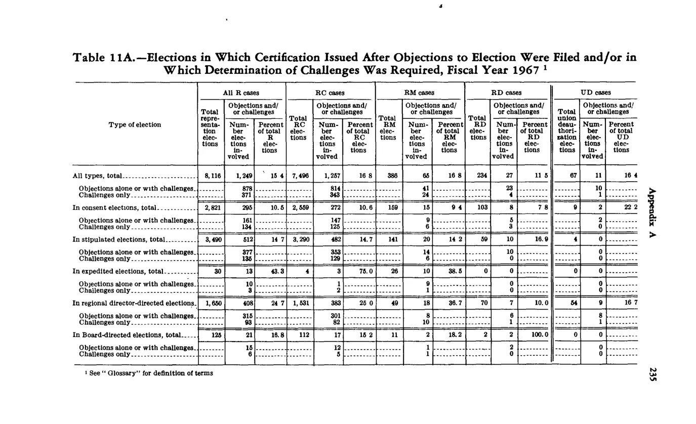 Source page 247 of NLRB FY1967 annual report