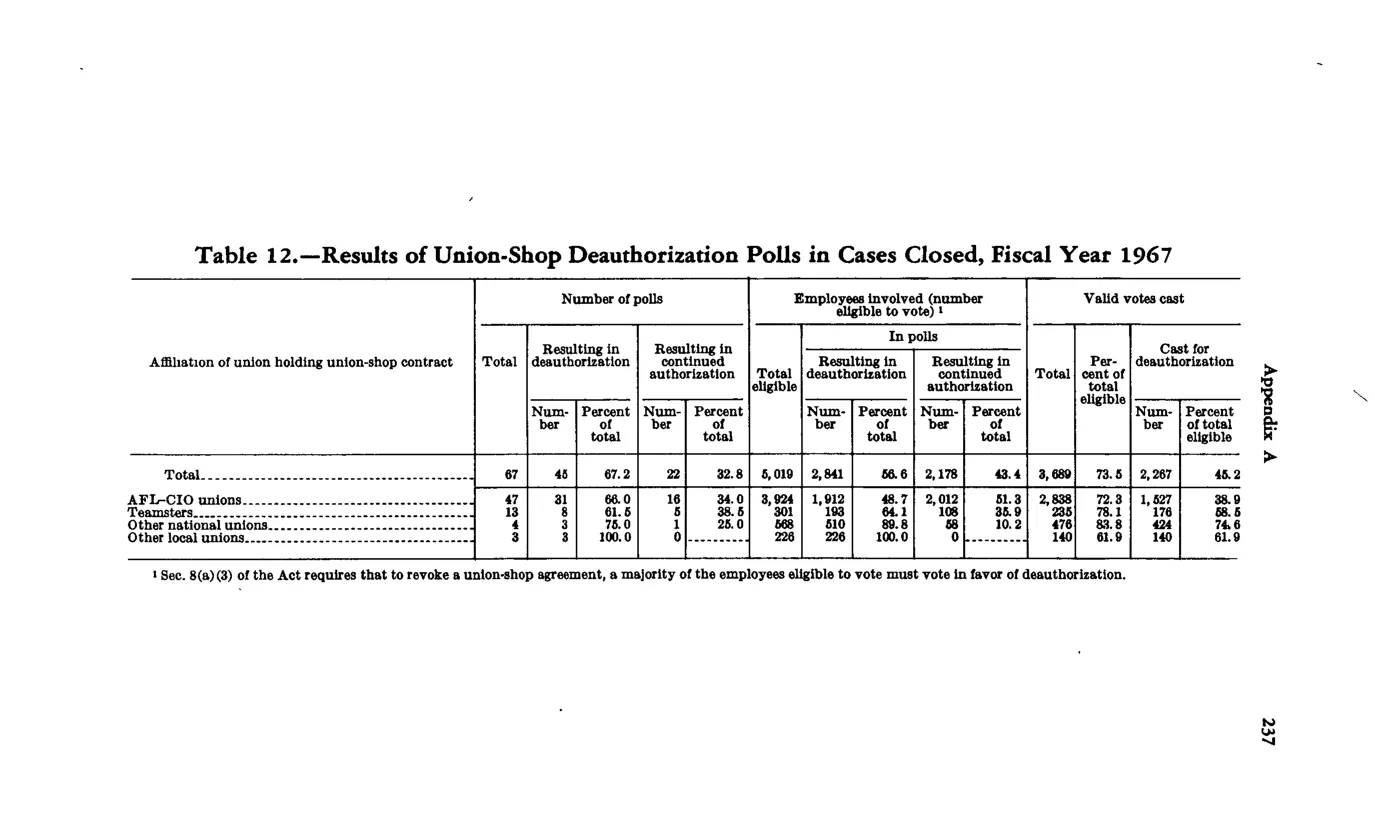 Source page 249 of NLRB FY1967 annual report