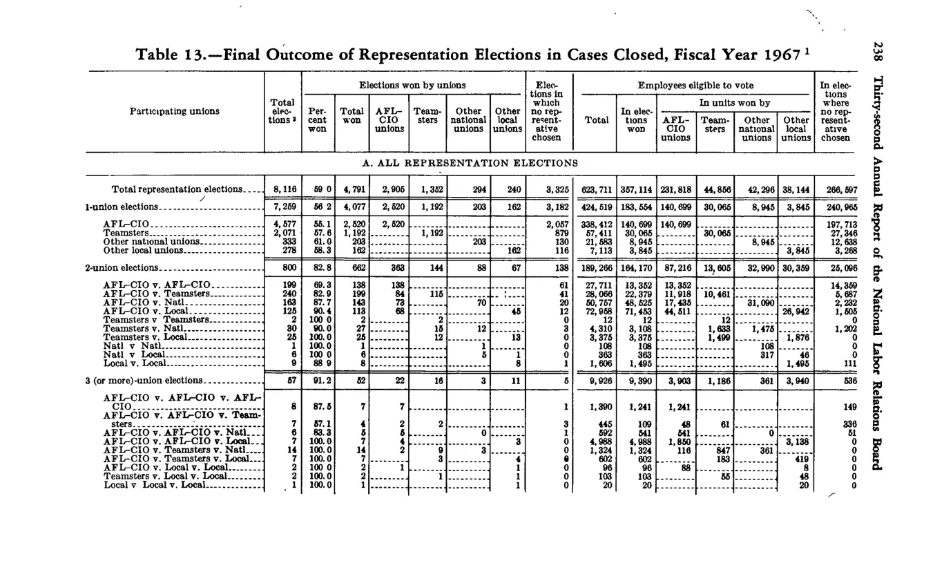 Source page 250 of NLRB FY1967 annual report