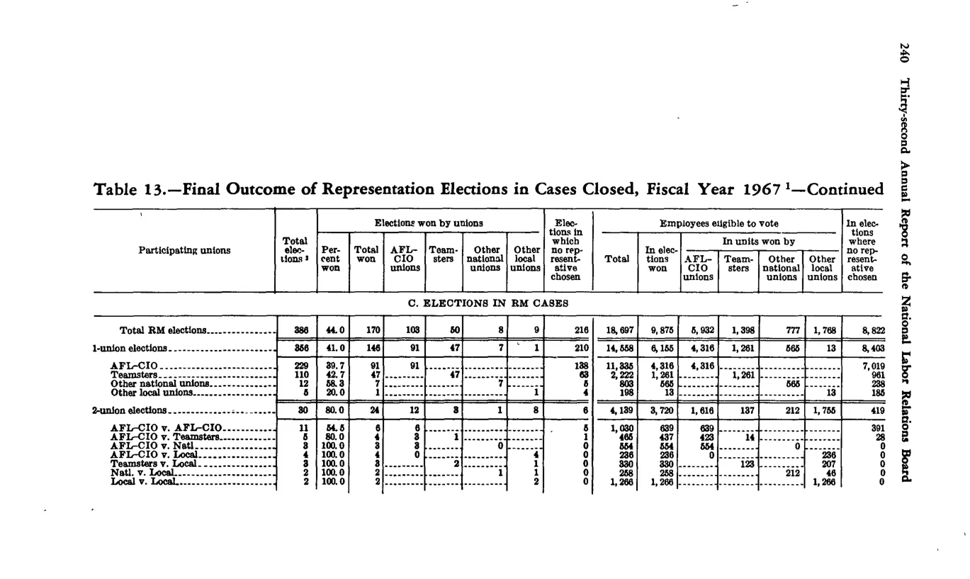 Source page 252 of NLRB FY1967 annual report