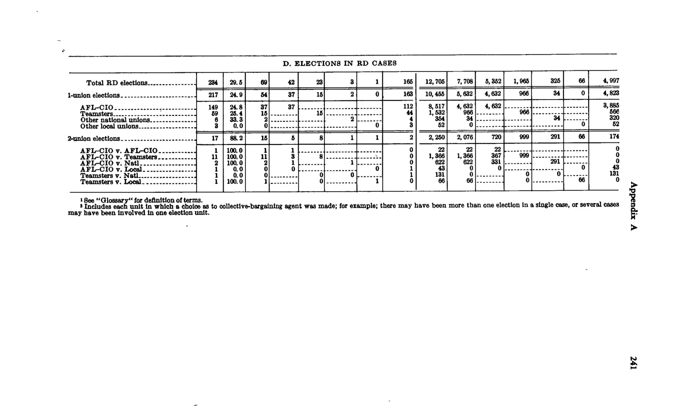Source page 253 of NLRB FY1967 annual report