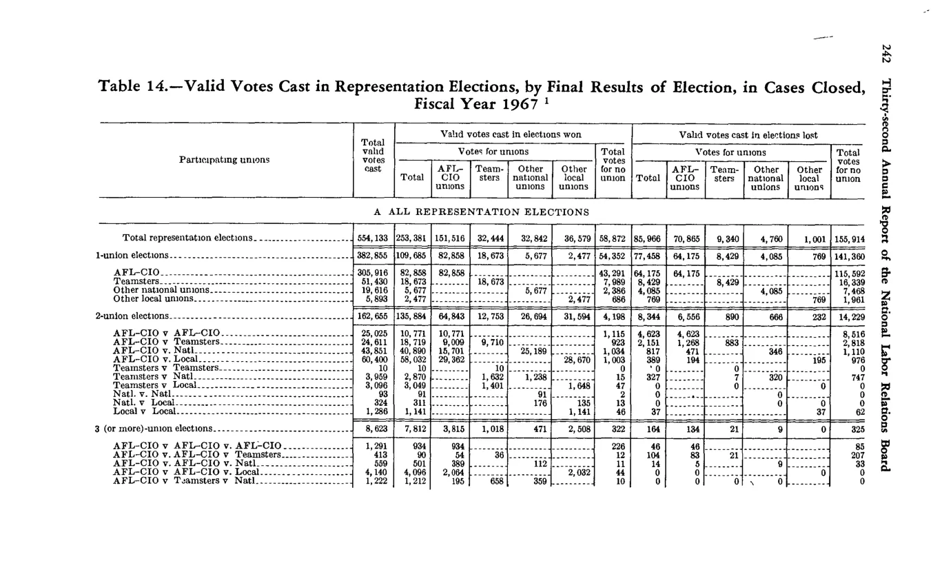 Source page 254 of NLRB FY1967 annual report