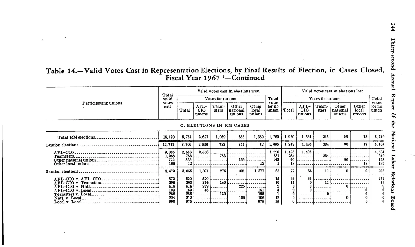 Source page 256 of NLRB FY1967 annual report