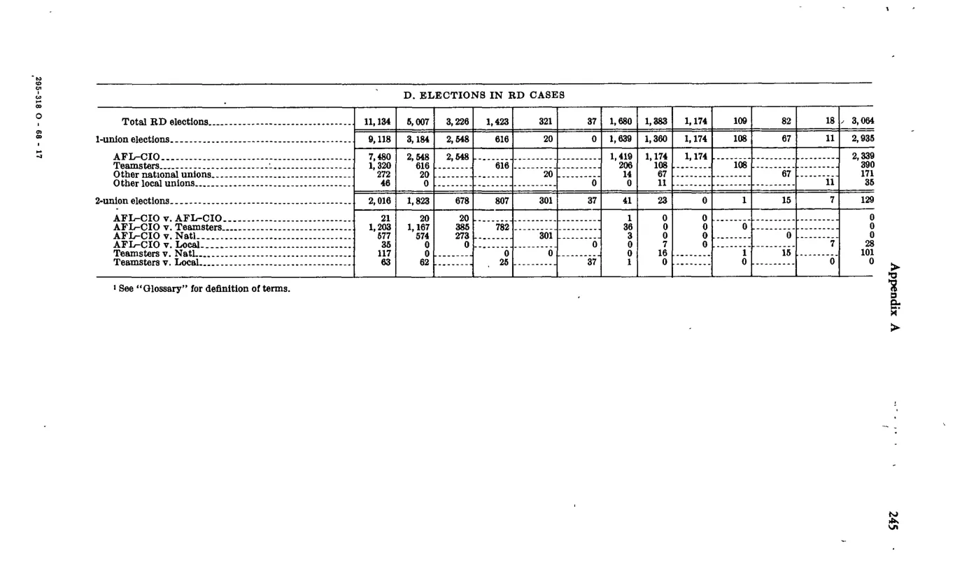 Source page 257 of NLRB FY1967 annual report