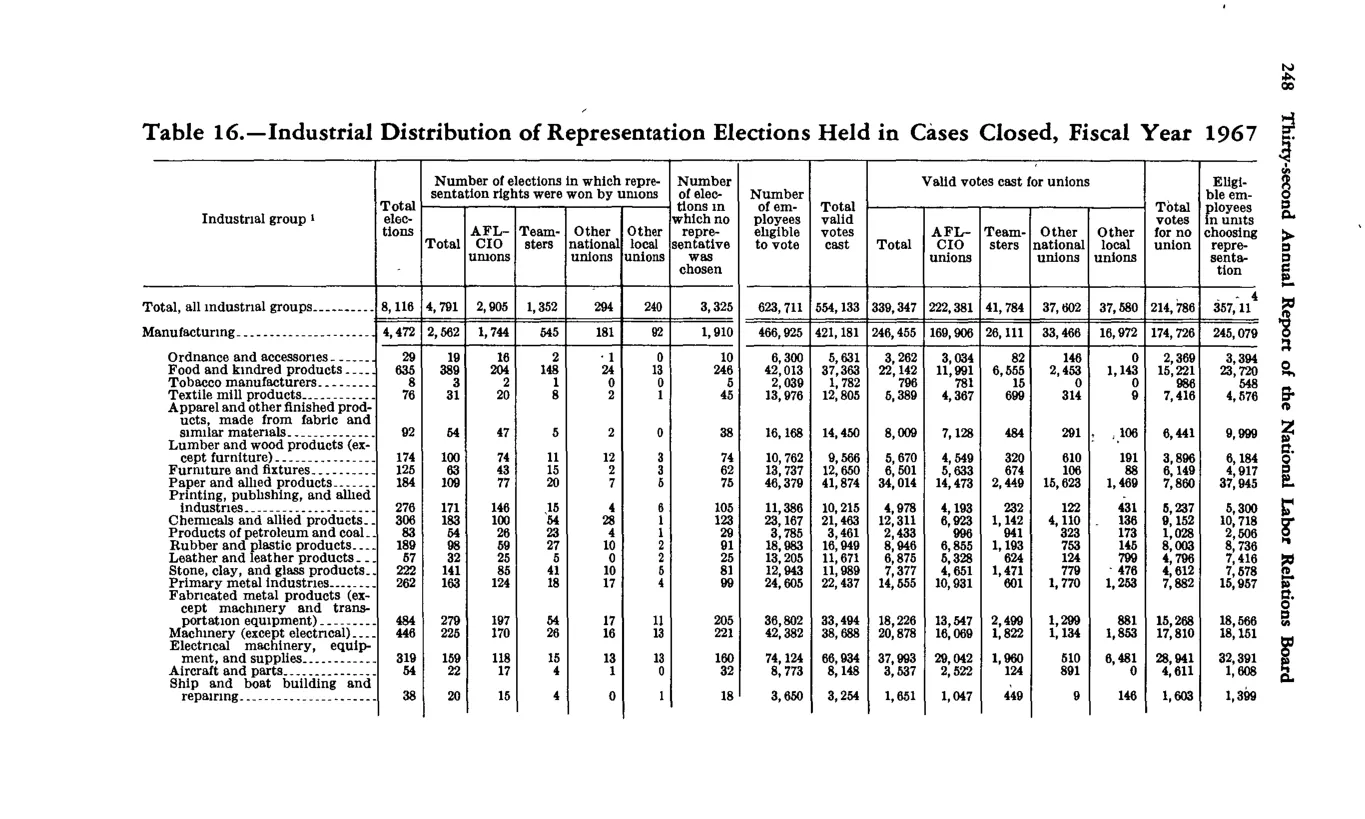 Source page 260 of NLRB FY1967 annual report
